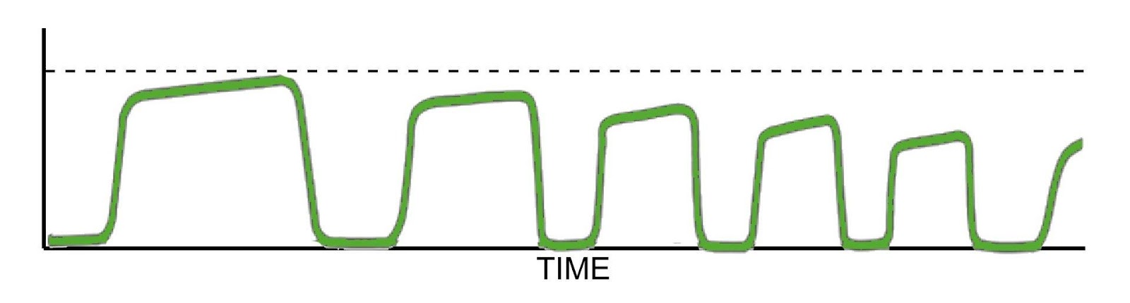 Hyperventilation Waveform